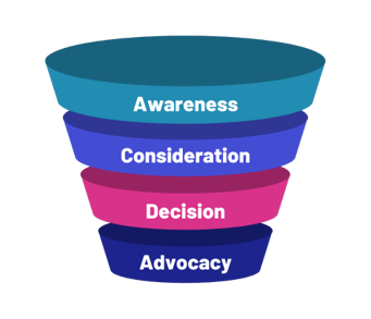 Marketing Funnel