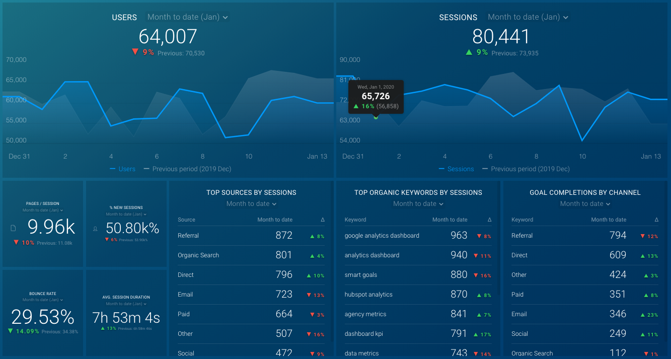 Inbound Marketing Metrics For B2B SaaS Companies | Digital Litmus